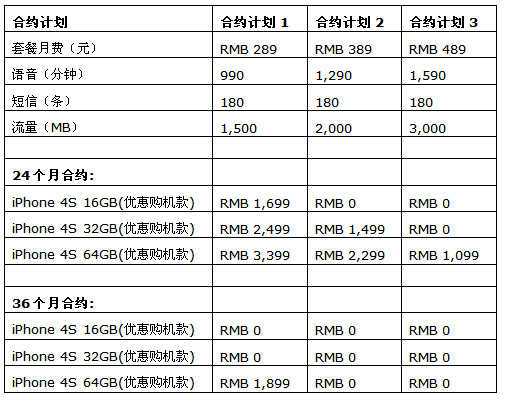 两年398套餐零元购机电信iPhone 4S 3月9日开