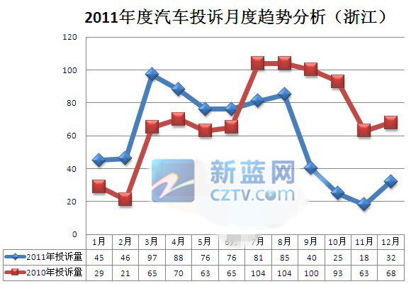 315投诉盘点: 2011浙江汽车业潜规则大盘点