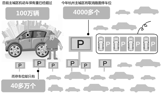 杭州延安路少了500个停车位 商家为违停埋单