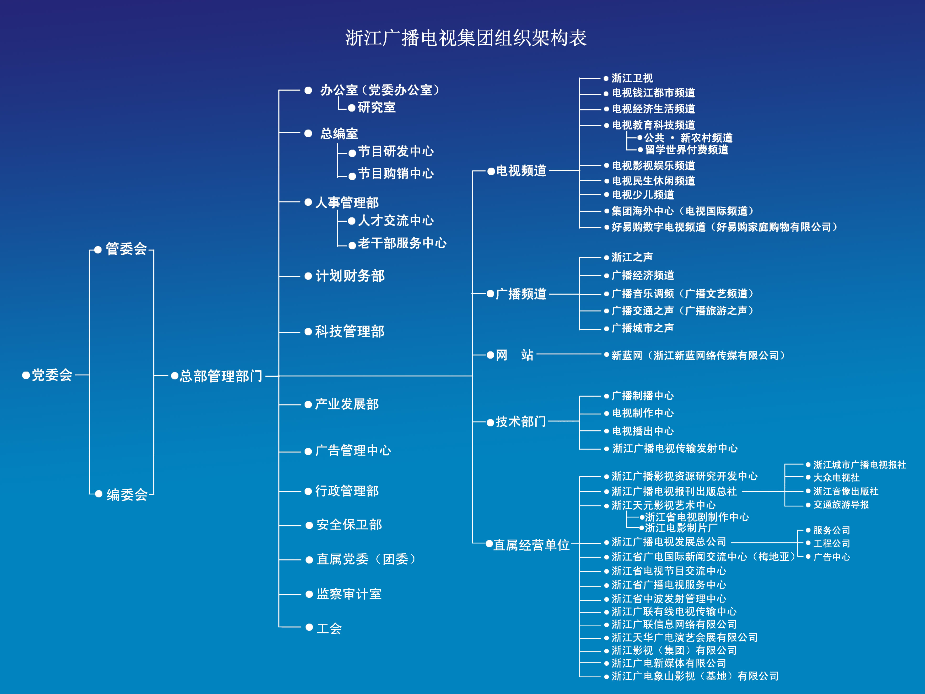 浙江广播电视集团组织构架表
