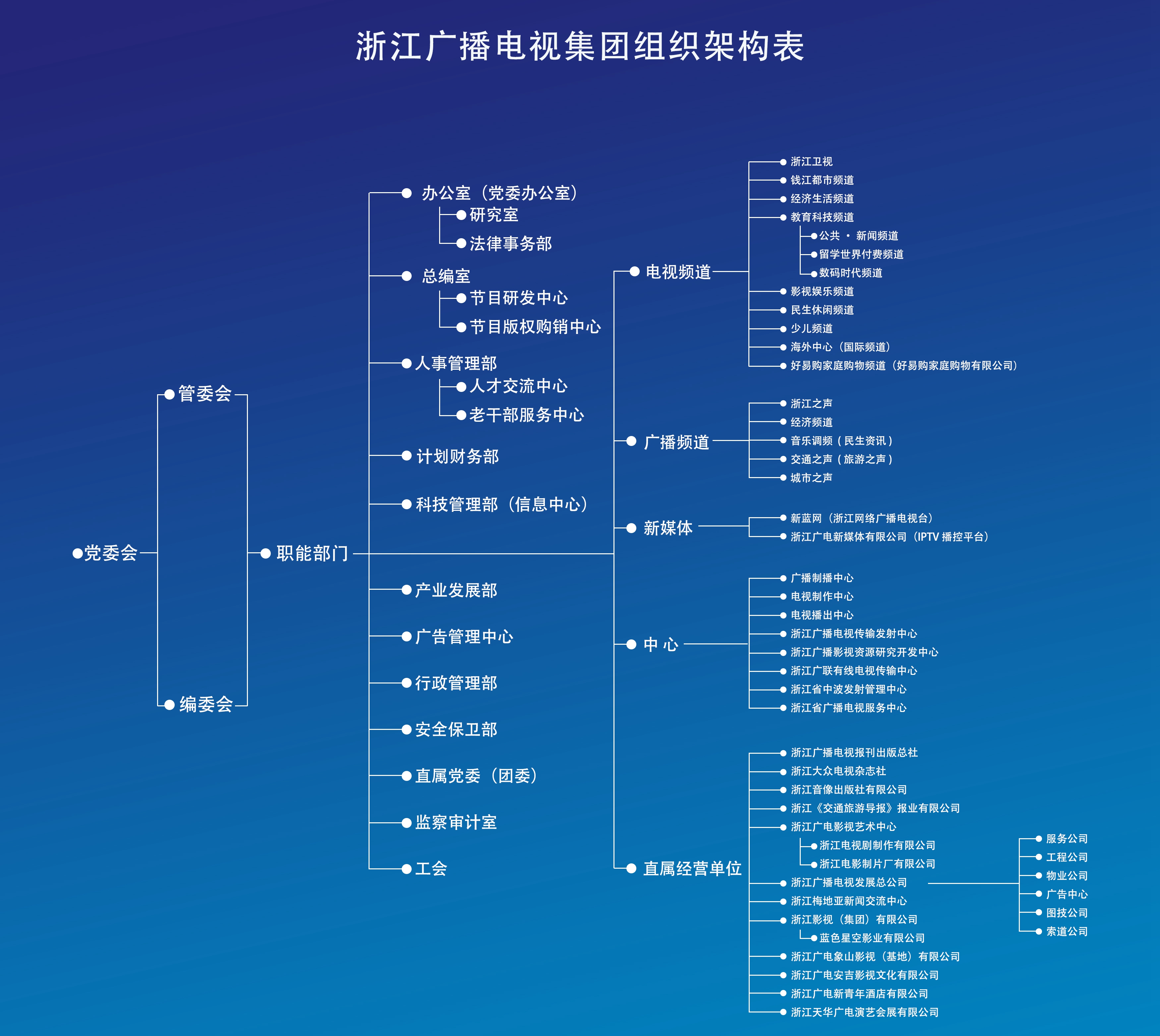 浙江广播电视集团组织构架表