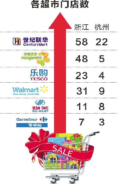 (注：世纪联华数据指其拥有的2000平方米以上的综合超市 大卖场，如果加上2000平方米以下的联华超市则共有200多家，此项数据来自2011年公开信息。)