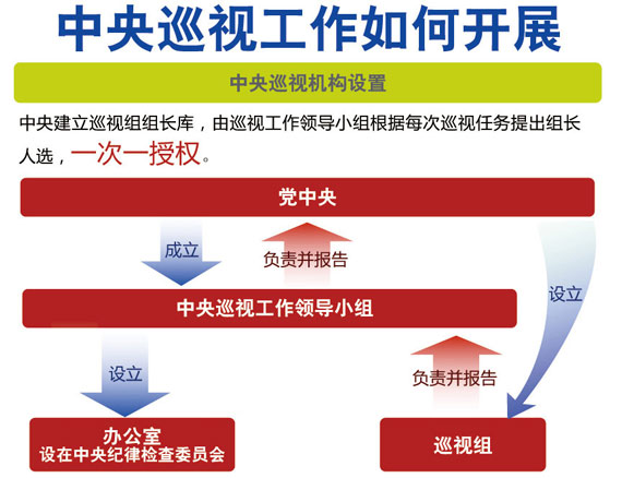 中纪委监察部网站推出报道详细介绍中央巡视工作（2）