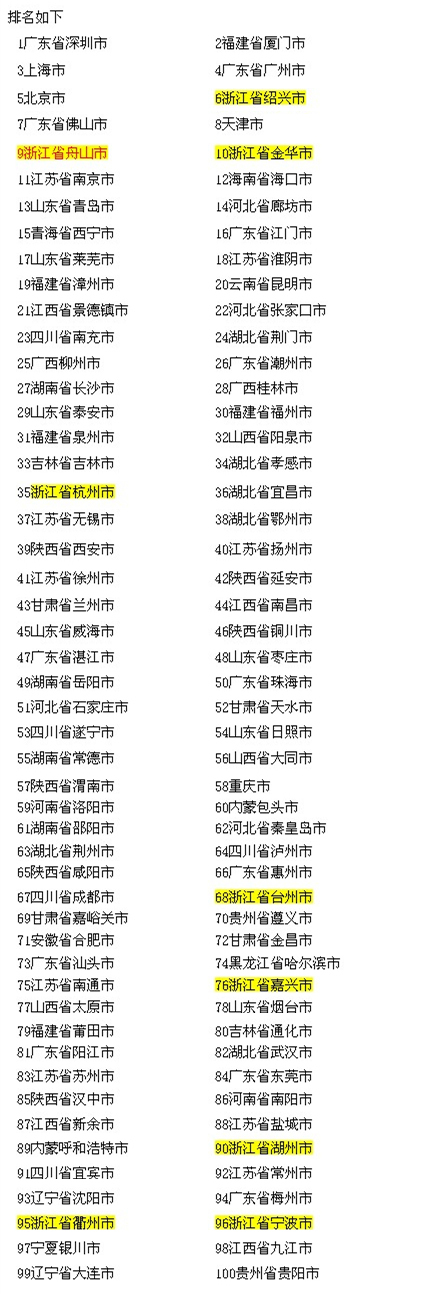 中国100大最佳市政府出炉 浙江9个城市上榜