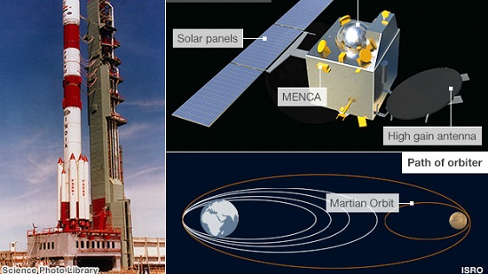 印度将发射火星探测器欲当太空竞赛“领跑者”