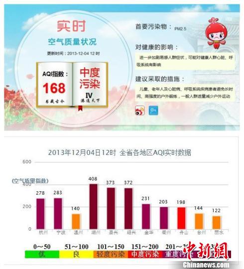 12月4日12时省市两级环保部门公布的数据对比。　林波　摄