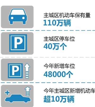 110万辆车40万个车位 杭州停车困局渐入死胡