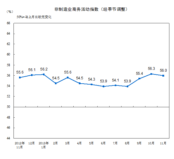 11月中国非制造业商务活动指数为56%环比回落0.3%