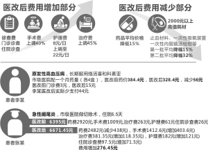 按不同病种收费 宁波启动市级公立医院改革