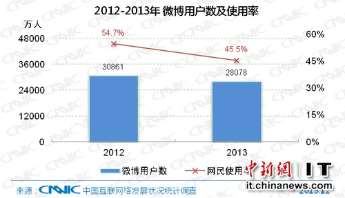 中国微博用户规模大幅下降减少2783万用户