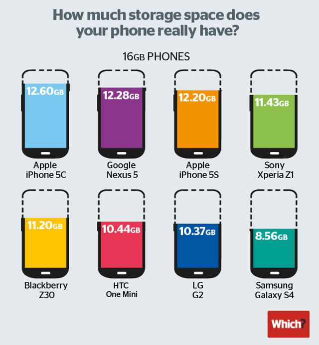 How Much Storage Does Your Smartphone Actually Give You?