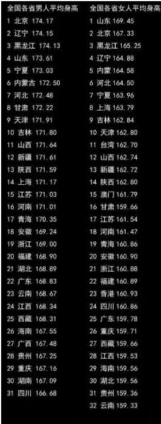 网传各省男女平均身高表:浙江男子169厘米(图)